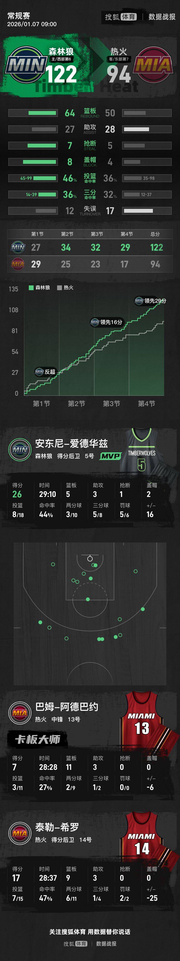 爱德华兹26+5戈贝尔13+17 鲍威尔21分森林狼大胜热火