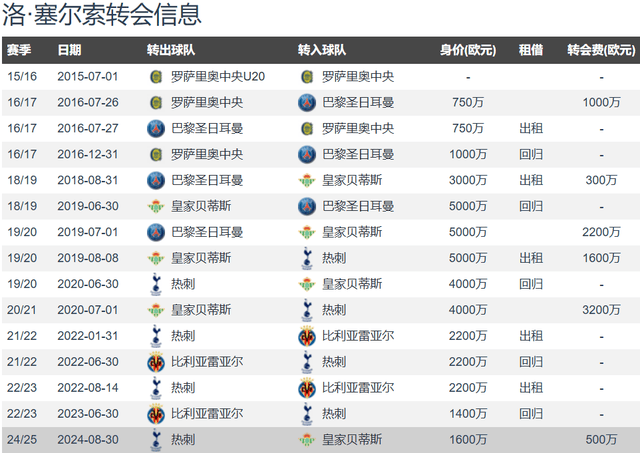 携手梅西？迈阿密计划500万欧签下阿根廷国脚洛塞尔索 球员犹豫