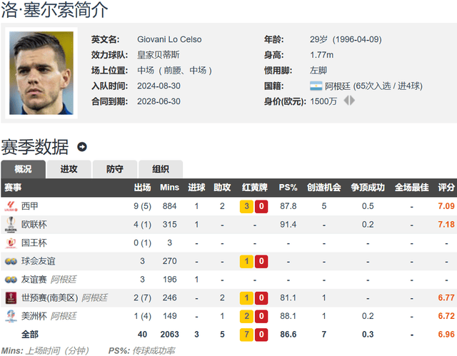 携手梅西？迈阿密计划500万欧签下阿根廷国脚洛塞尔索 球员犹豫