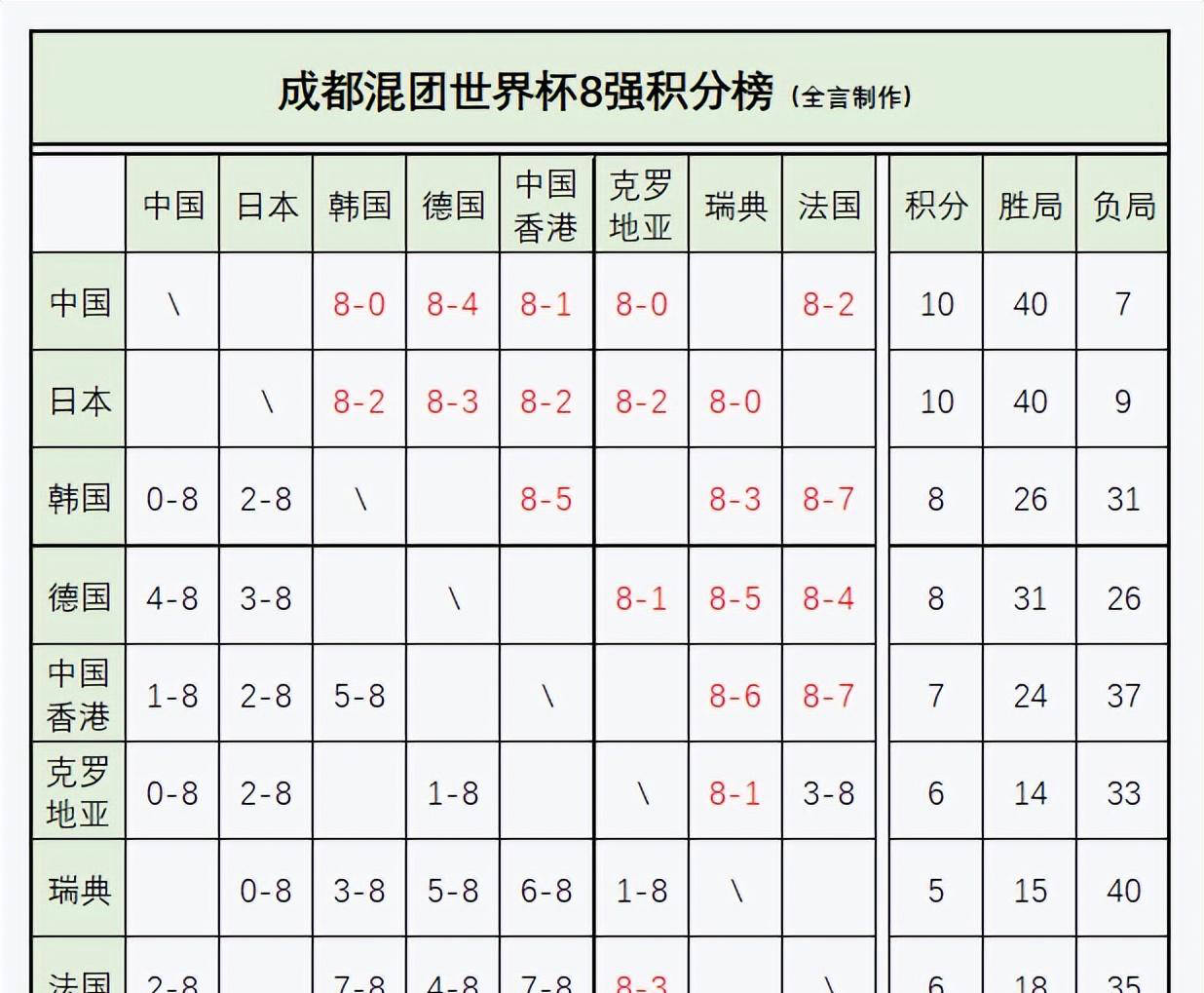 混合团体世界杯最新战报：中日携手晋级四强，瑞典意外出局，积分榜全面解析