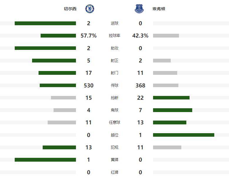古斯托传射，切尔西2-0埃弗顿豪取31场不败，送莫耶斯2大耻辱纪录