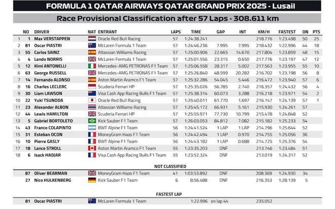 F1卡塔尔：安全车出动，维斯塔潘夺冠，世界冠军之争决战阿布扎比